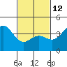 Redondo Beach tide chart for Sunday, February 12, 2023