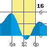 Redondo Beach tide chart for Thursday, February 16, 2023