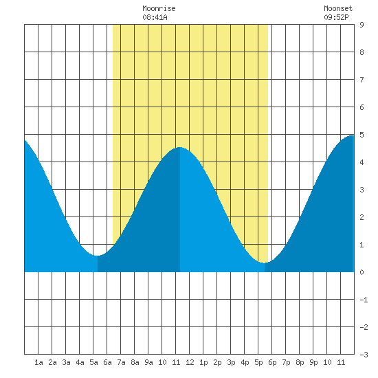 Redondo Beach tide chart for Thursday, February 23, 2023