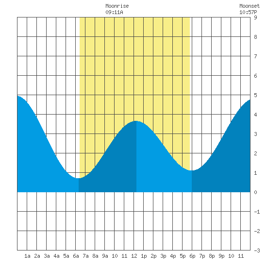 Redondo Beach tide chart for Friday, February 24, 2023