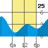 Redondo Beach tide chart for Saturday, February 25, 2023