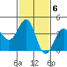 Redondo Beach tide chart for Monday, February 6, 2023