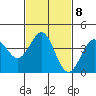 Redondo Beach tide chart for Wednesday, February 8, 2023