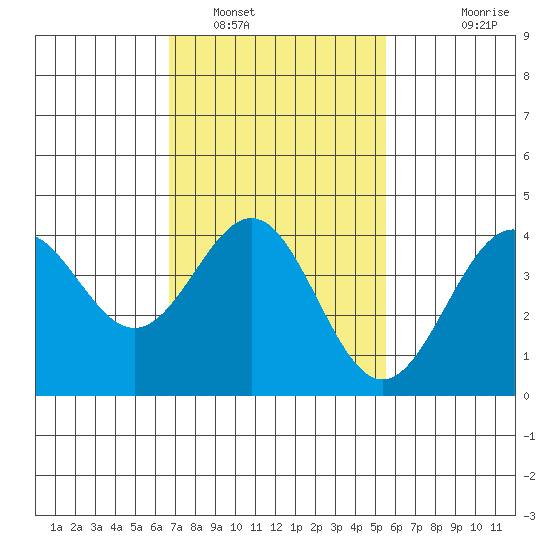 Redondo Beach tide chart for Thursday, February 9, 2023