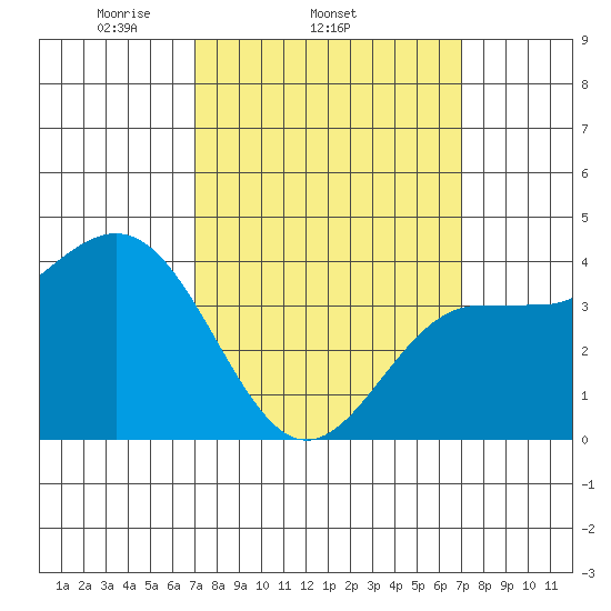 Redondo Beach tide chart for Wednesday, March 15, 2023