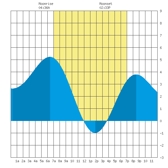 Redondo Beach tide chart for Friday, March 17, 2023