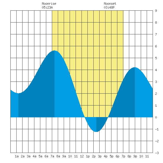 Redondo Beach tide chart for Saturday, March 18, 2023