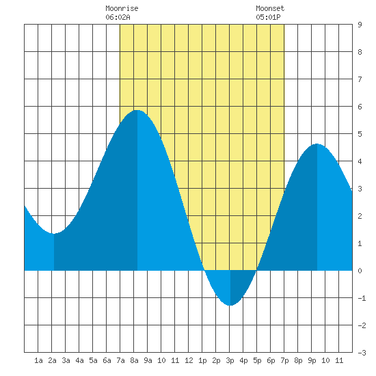 Redondo Beach tide chart for Sunday, March 19, 2023