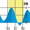 Redondo Beach tide chart for Monday, March 20, 2023