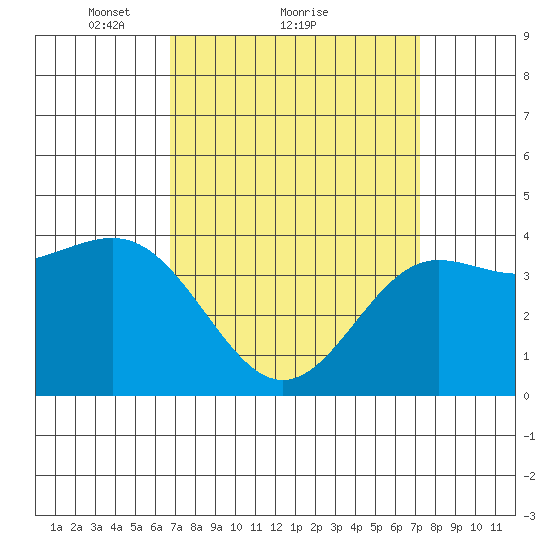 Redondo Beach tide chart for Wednesday, March 29, 2023