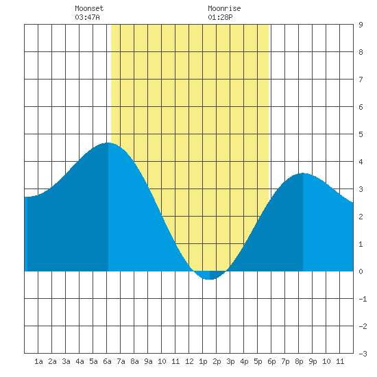 Redondo Beach tide chart for Thursday, March 2, 2023