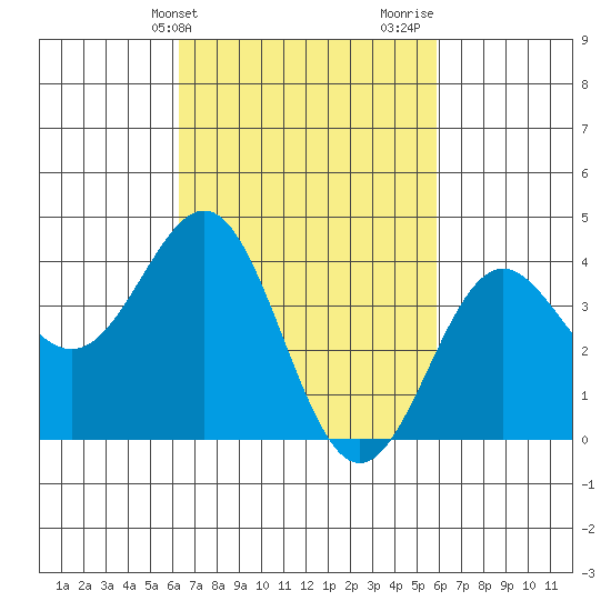 Redondo Beach tide chart for Saturday, March 4, 2023