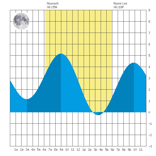 Redondo Beach tide chart for Tuesday, March 7, 2023