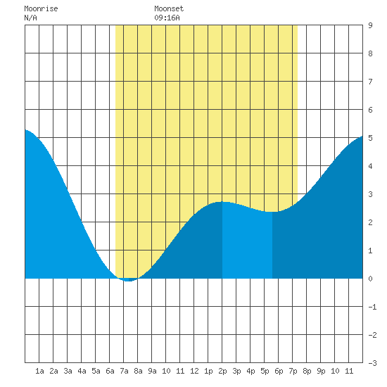 Redondo Beach tide chart for Monday, April 10, 2023