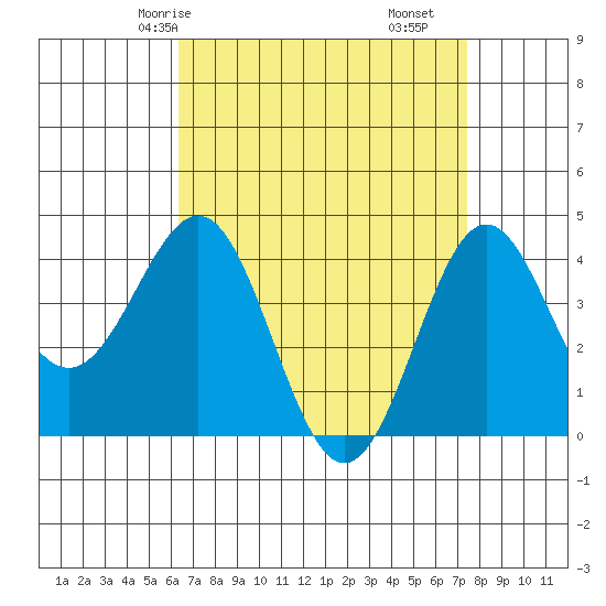 Redondo Beach tide chart for Sunday, April 16, 2023