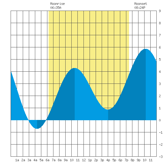 Redondo Beach tide chart for Thursday, April 20, 2023
