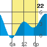 Redondo Beach tide chart for Saturday, April 22, 2023