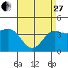 Redondo Beach tide chart for Thursday, April 27, 2023