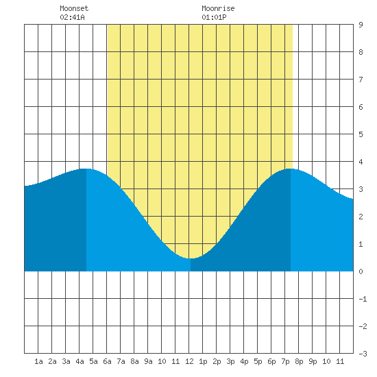 Redondo Beach tide chart for Friday, April 28, 2023