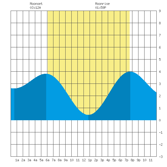 Redondo Beach tide chart for Saturday, April 29, 2023