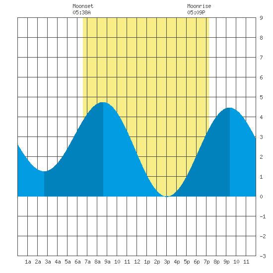 Redondo Beach tide chart for Monday, April 3, 2023