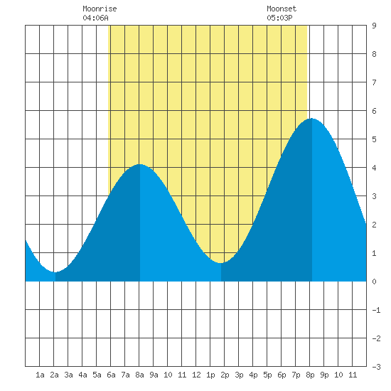 Redondo Beach tide chart for Tuesday, May 16, 2023