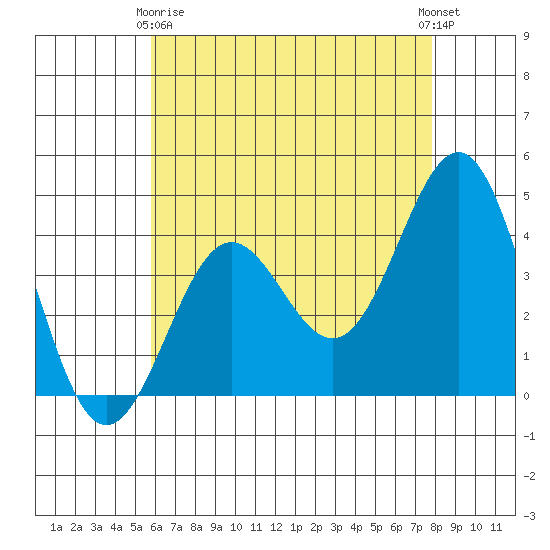 Redondo Beach tide chart for Thursday, May 18, 2023
