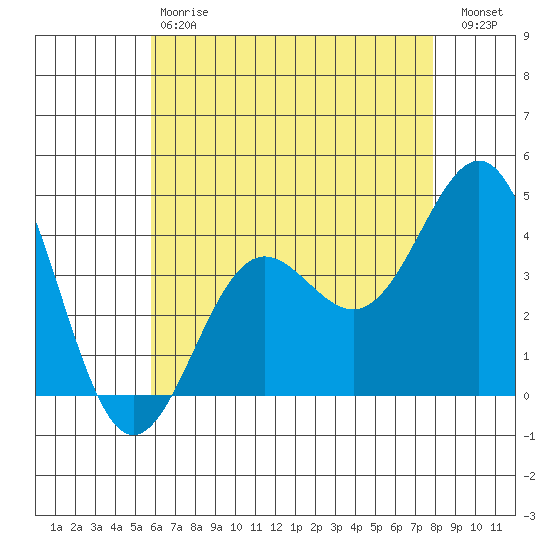 Redondo Beach tide chart for Saturday, May 20, 2023