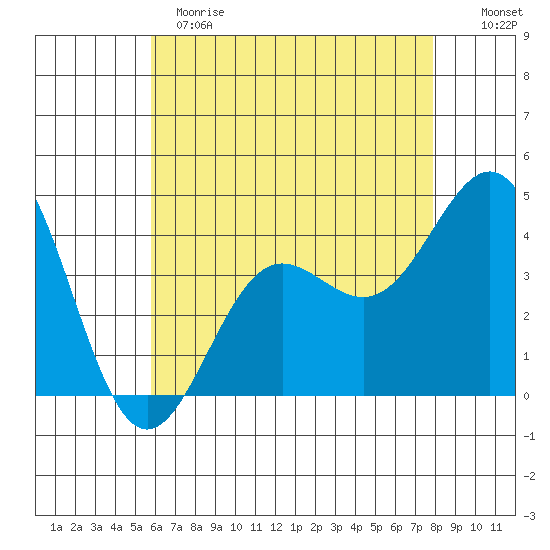 Redondo Beach tide chart for Sunday, May 21, 2023