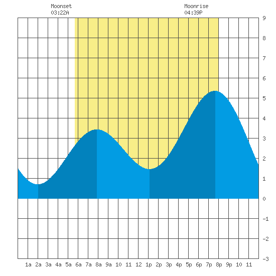 Redondo Beach tide chart for Wednesday, May 31, 2023