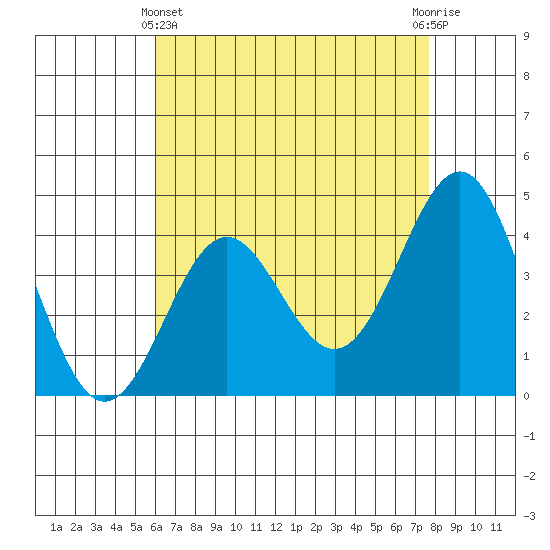 Redondo Beach tide chart for Thursday, May 4, 2023