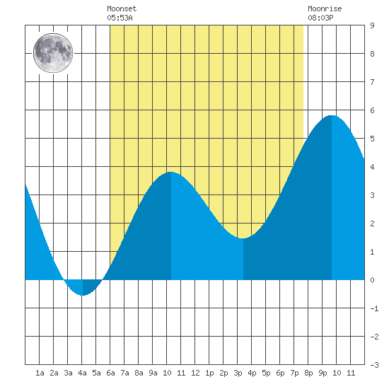Redondo Beach tide chart for Friday, May 5, 2023