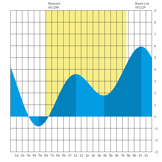 Redondo Beach tide chart for Saturday, May 6, 2023