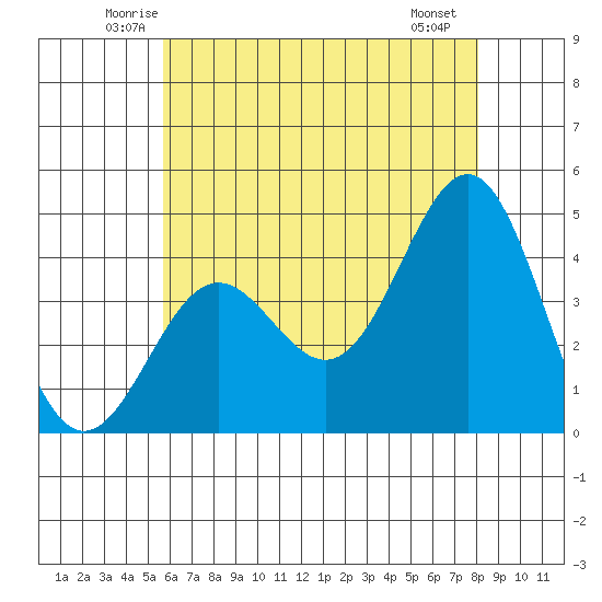 Redondo Beach tide chart for Wednesday, June 14, 2023