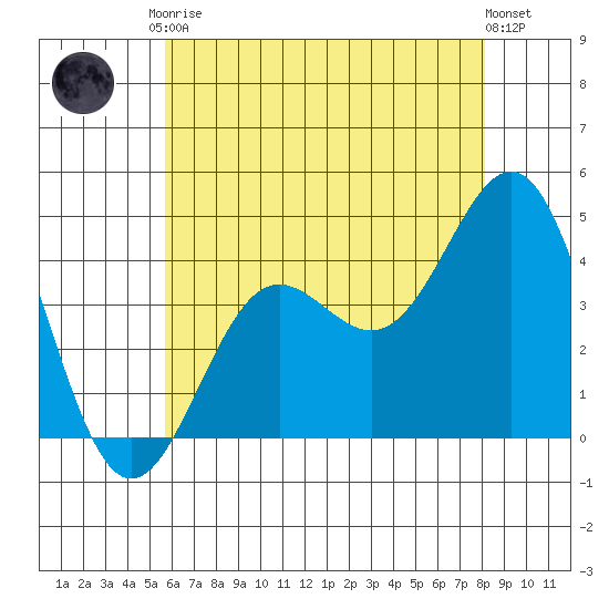 Redondo Beach tide chart for Saturday, June 17, 2023