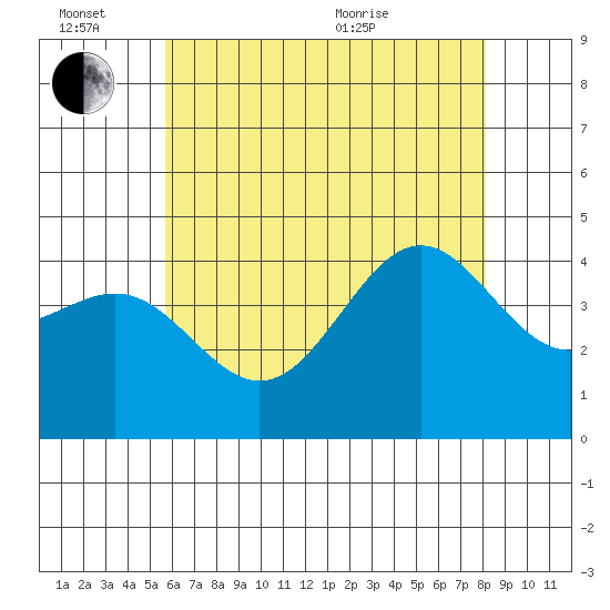 Redondo Beach tide chart for Monday, June 26, 2023