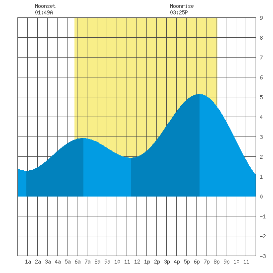 Redondo Beach tide chart for Wednesday, June 28, 2023
