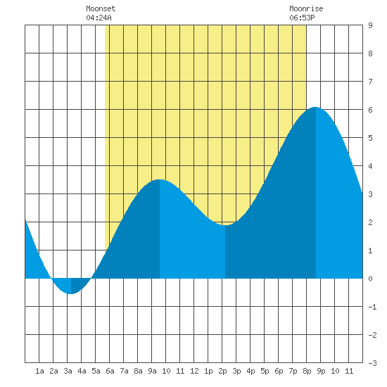 Redondo Beach tide chart for Friday, June 2, 2023