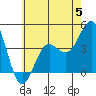 Redondo Beach tide chart for Monday, June 5, 2023