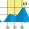 Redondo Beach tide chart for Thursday, July 13, 2023