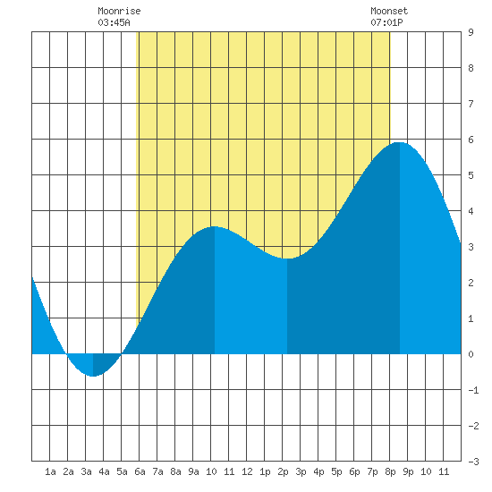 Redondo Beach tide chart for Saturday, July 15, 2023