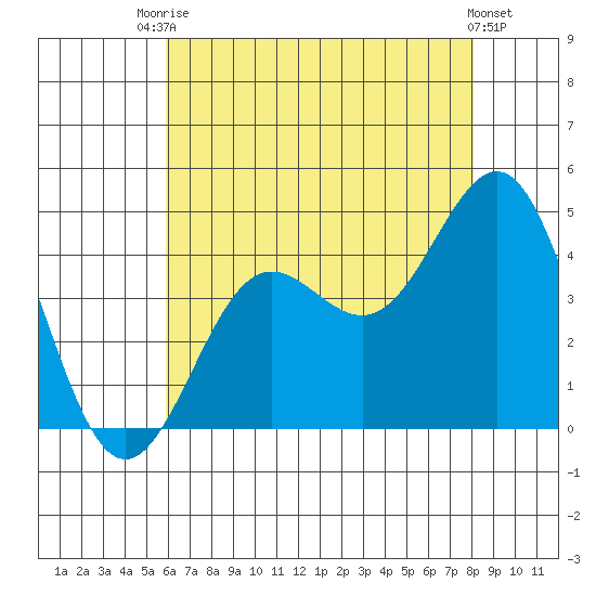 Redondo Beach tide chart for Sunday, July 16, 2023