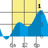 Redondo Beach tide chart for Saturday, July 1, 2023