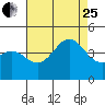 Redondo Beach tide chart for Tuesday, July 25, 2023