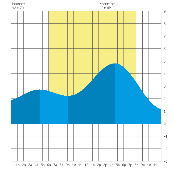 Redondo Beach tide chart for Wednesday, July 26, 2023