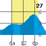 Redondo Beach tide chart for Thursday, July 27, 2023