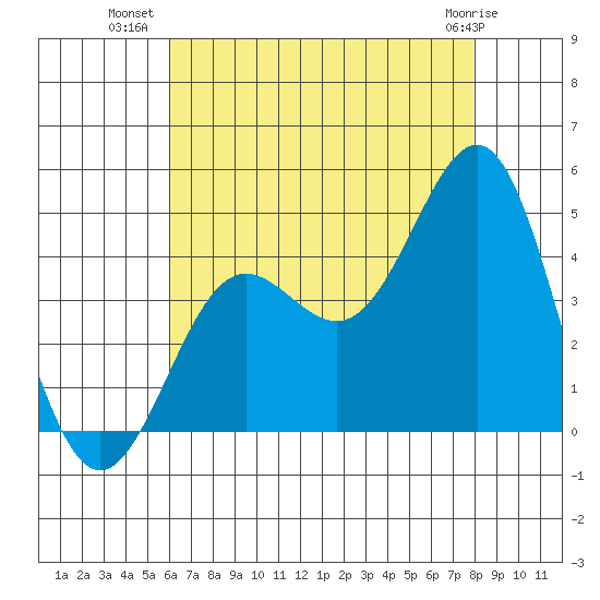 Redondo Beach tide chart for Sunday, July 30, 2023