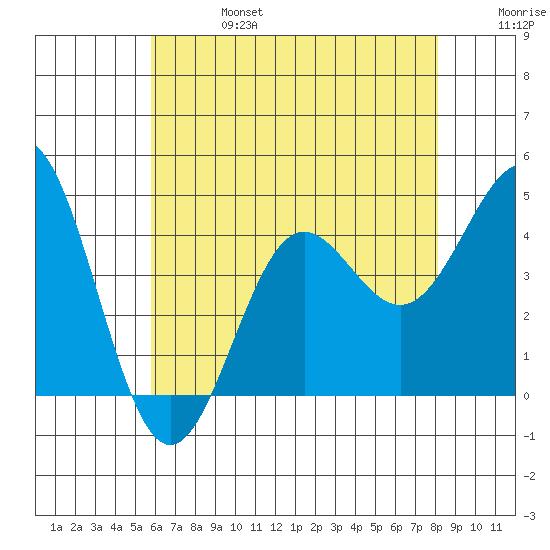 Redondo Beach tide chart for Thursday, July 6, 2023