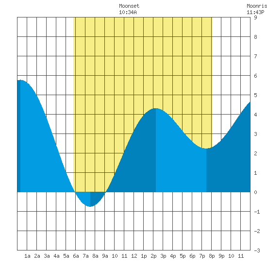 Redondo Beach tide chart for Friday, July 7, 2023