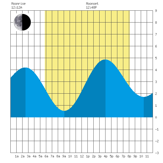 Redondo Beach tide chart for Sunday, July 9, 2023